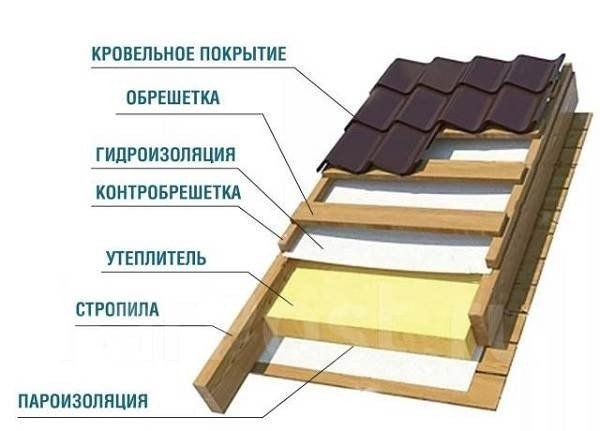 Пирог крыши под металлочерепицу без утеплителя