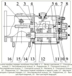 Мотоблок угра схема коробки передач