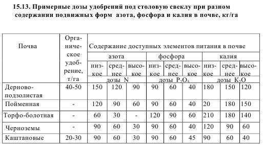 Нормы внесения минеральных удобрений под озимую пшеницу