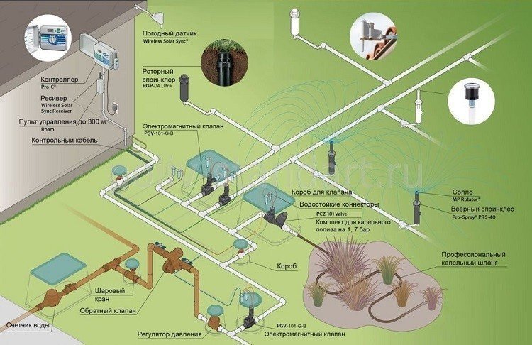 Автоматическая система полива газона схема